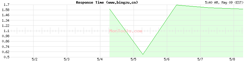 www.bingzu.cn Slow or Fast