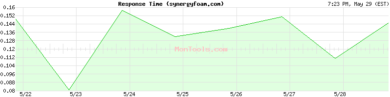 synergyfoam.com Slow or Fast