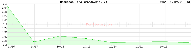 rands.biz.ly Slow or Fast rands.biz.ly Slow or Fast