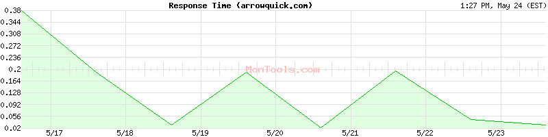 arrowquick.com Slow or Fast