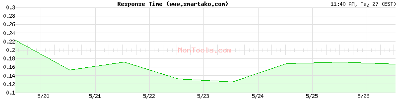 www.smartako.com Slow or Fast