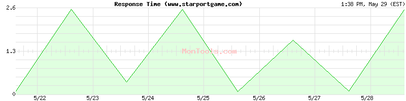 www.starportgame.com Slow or Fast