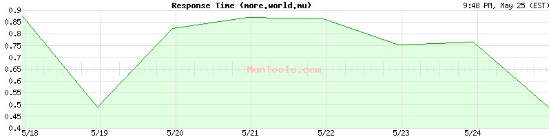 more.world.mu Slow or Fast