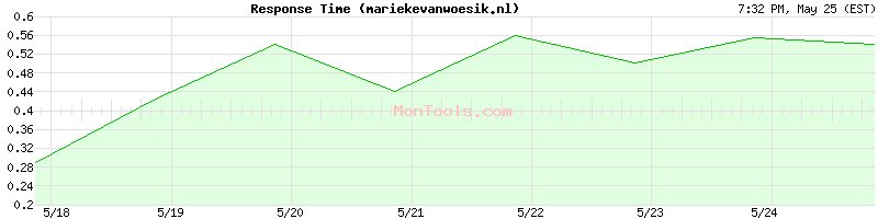 mariekevanwoesik.nl Slow or Fast