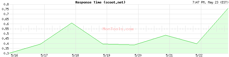 scoot.net Slow or Fast