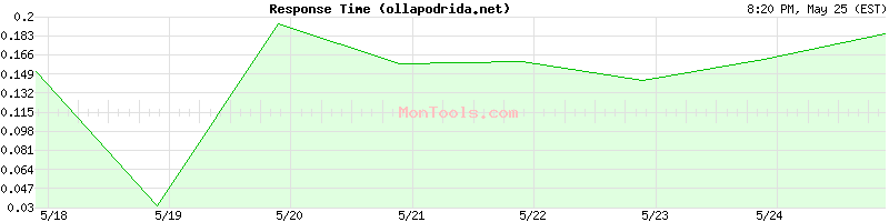 ollapodrida.net Slow or Fast