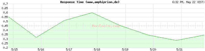 www.amphiprion.de Slow or Fast