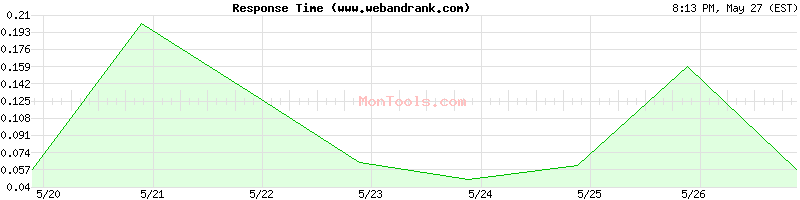 www.webandrank.com Slow or Fast