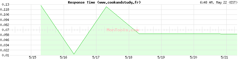 www.cookandstudy.fr Slow or Fast