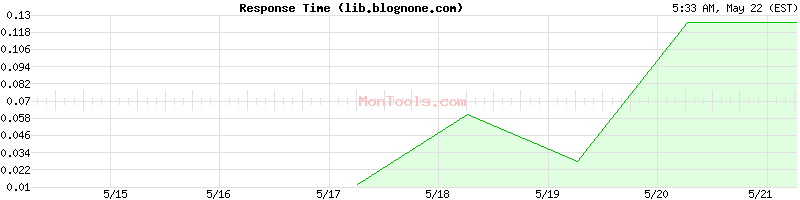 lib.blognone.com Slow or Fast
