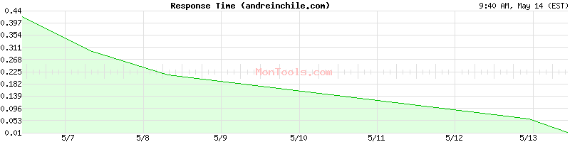 andreinchile.com Slow or Fast