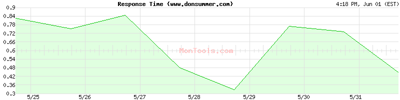 www.donsummer.com Slow or Fast