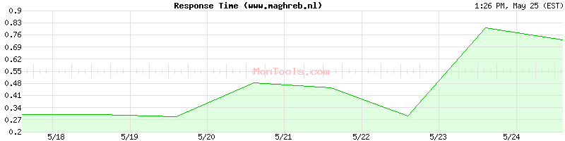 www.maghreb.nl Slow or Fast