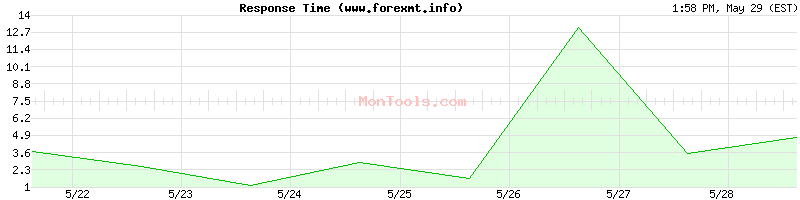 www.forexmt.info Slow or Fast