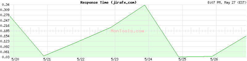 jirafx.com Slow or Fast