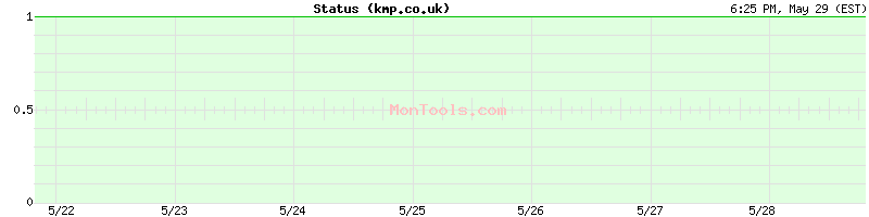 kmp.co.uk Up or Down