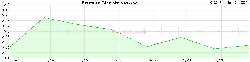 kmp.co.uk Slow or Fast