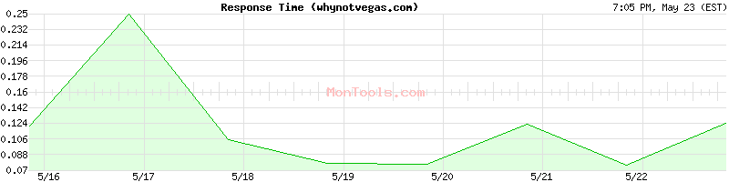 whynotvegas.com Slow or Fast