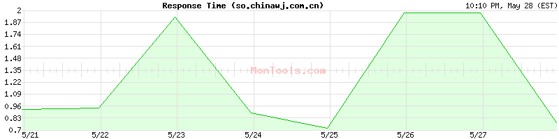 so.chinawj.com.cn Slow or Fast