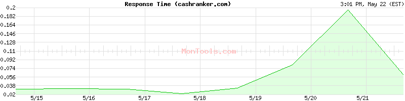 cashranker.com Slow or Fast