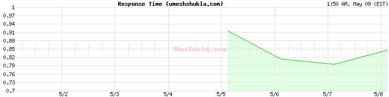 umeshshukla.com Slow or Fast