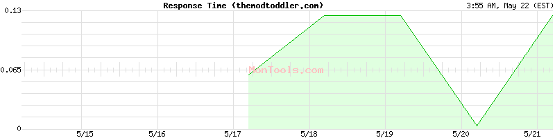 themodtoddler.com Slow or Fast