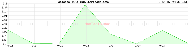 www.barrcode.net Slow or Fast