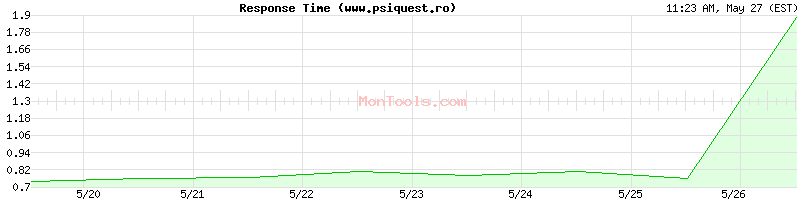 www.psiquest.ro Slow or Fast