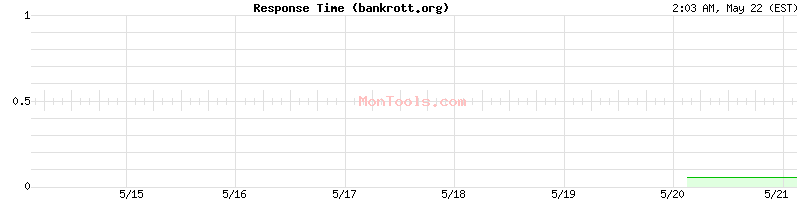 bankrott.org Slow or Fast