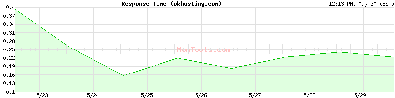 okhosting.com Slow or Fast