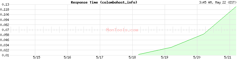 colombohost.info Slow or Fast