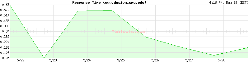 www.design.cmu.edu Slow or Fast