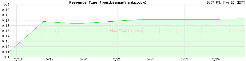 www.beansnfranks.com Slow or Fast