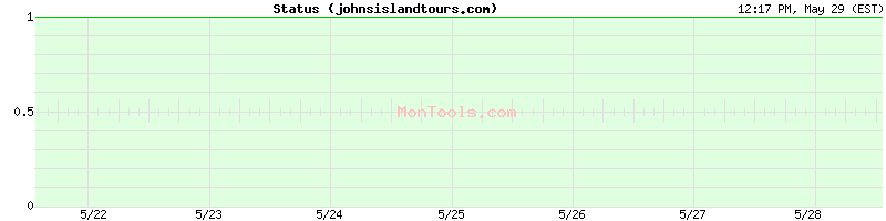 johnsislandtours.com Up or Down