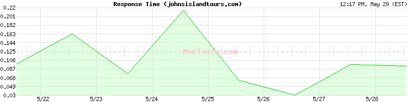 johnsislandtours.com Slow or Fast