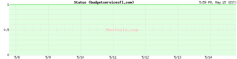 budgetservicesfl.com Up or Down