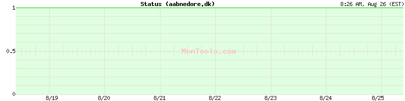 aabnedore.dk Up or Down aabnedore.dk Up or Down