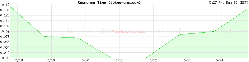tokyofuns.com Slow or Fast