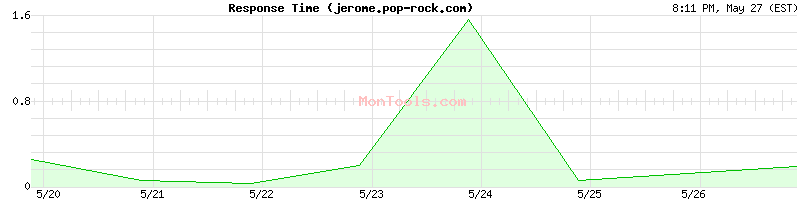 jerome.pop-rock.com Slow or Fast