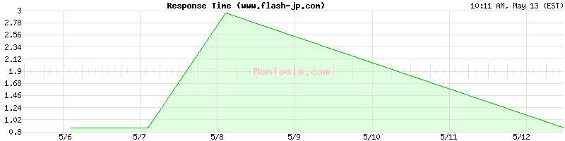 www.flash-jp.com Slow or Fast