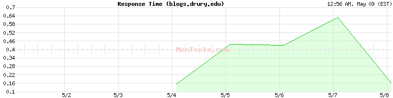 blogs.drury.edu Slow or Fast
