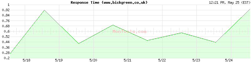 www.bickgreen.co.uk Slow or Fast