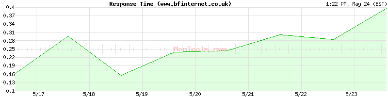 www.bfinternet.co.uk Slow or Fast
