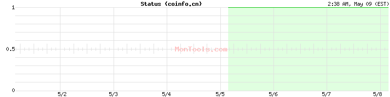 coinfo.cn Up or Down