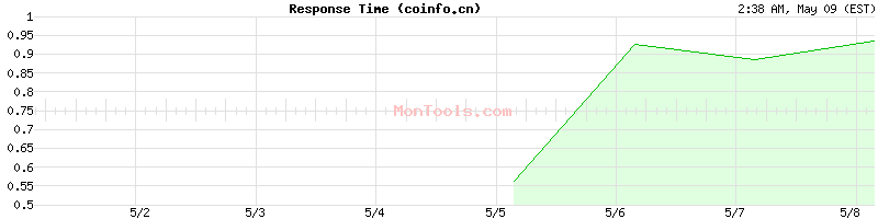 coinfo.cn Slow or Fast