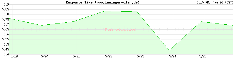 www.lauinger-clan.de Slow or Fast