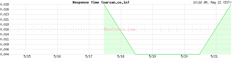 narsan.co.in Slow or Fast