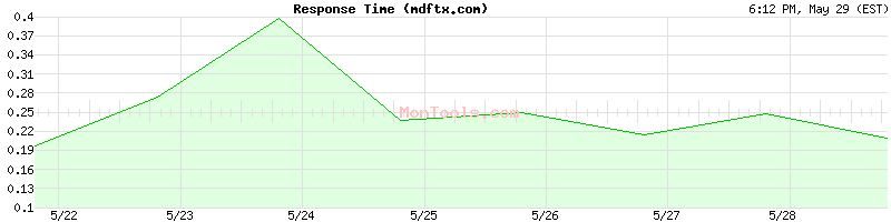 mdftx.com Slow or Fast