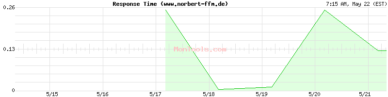 www.norbert-ffm.de Slow or Fast
