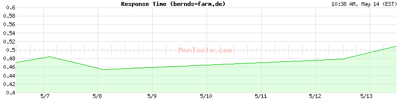 bernds-farm.de Slow or Fast